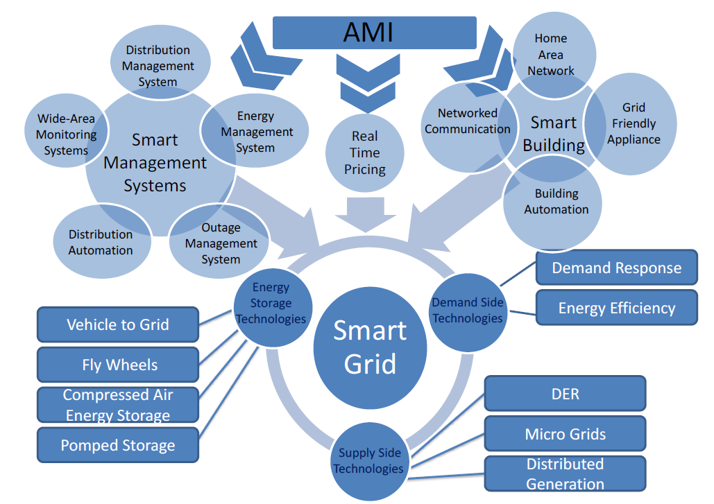 Analyzing Existing Standards in the Field of Electricity Smart Grids 